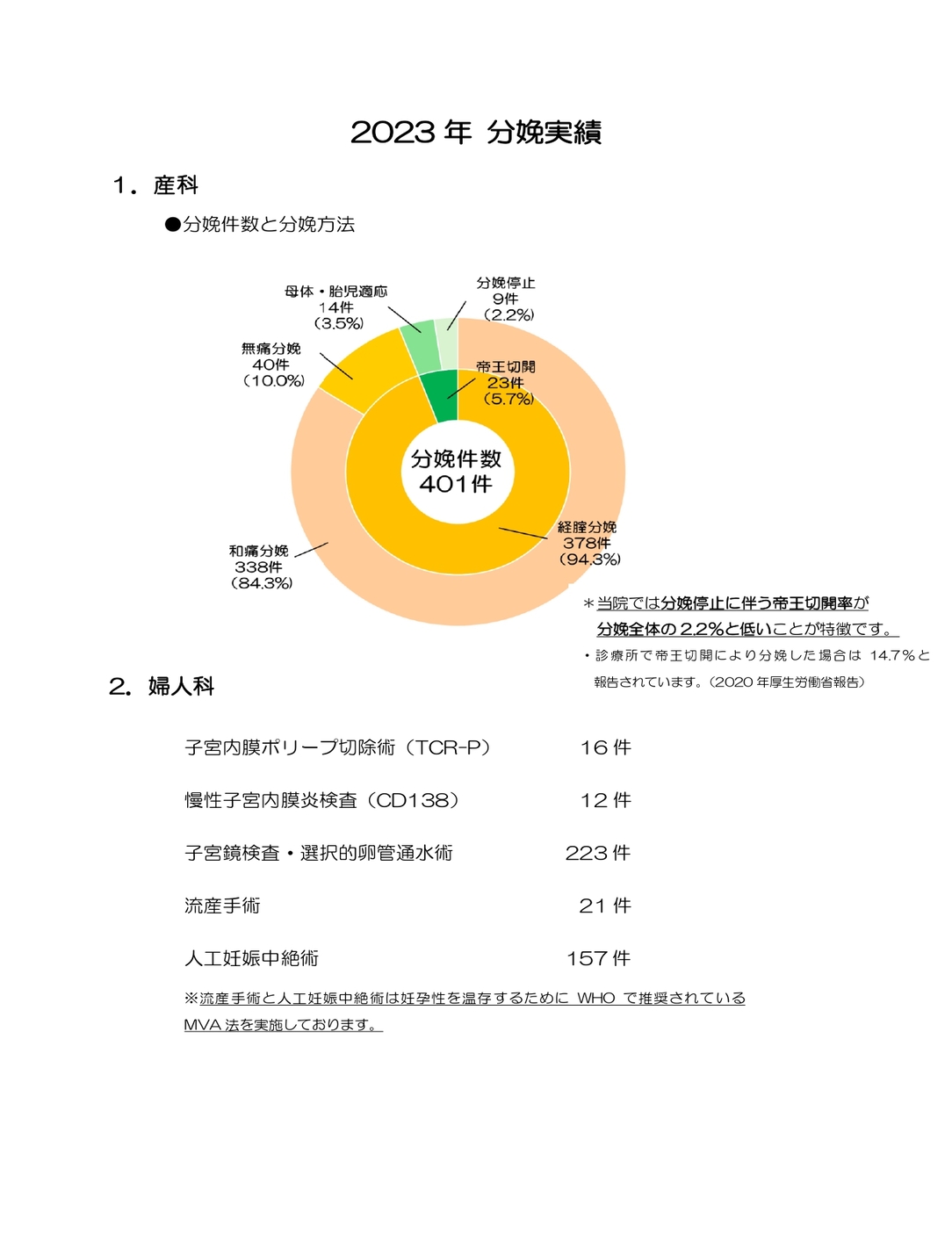 2023年分娩実績